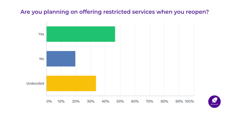 salons reopening: restricted services survey results