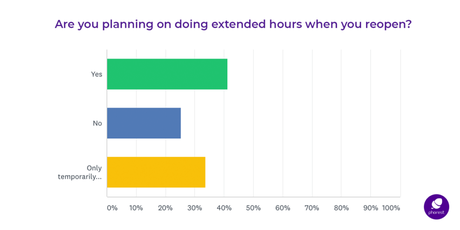 planned extended hours survey results