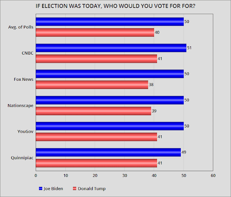 Average Of Recent Polls Gives Biden A 10-Point Lead