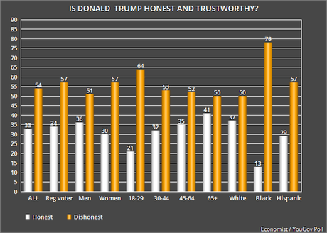 Americans Still Consider Donald Trump To Be Dishonest