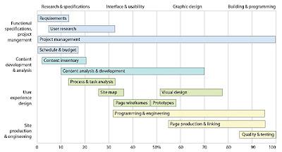 Design Process: Planning and Deadlines