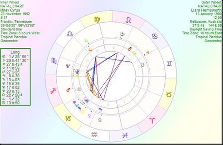 Miley Cyrus Birth Chart