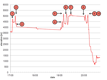 Elevation plot through Tibet with significant passes