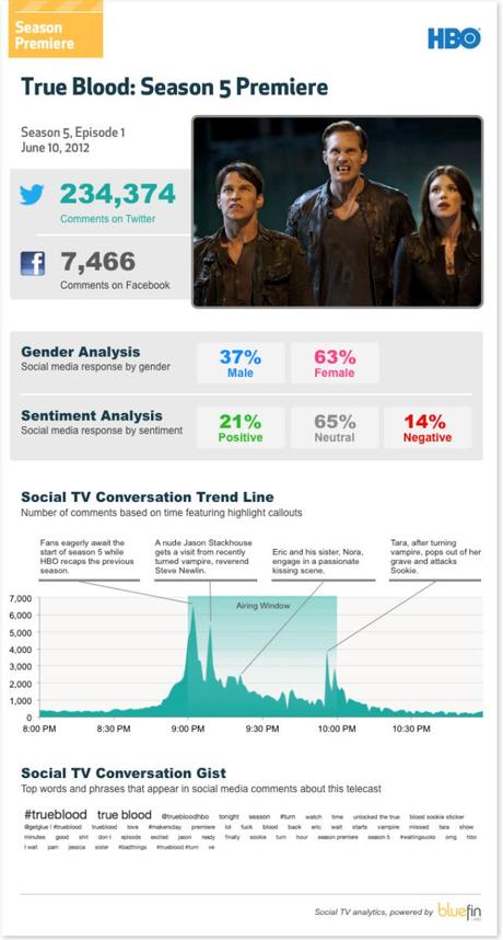 True Blood Season 5 Premiere breaks all social media records