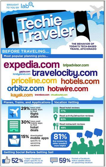 The Social Travel Craze – A Quick Look At 15 Social Travel Websites