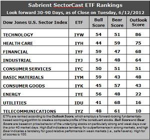 Sector Detector: Market back in holding pattern