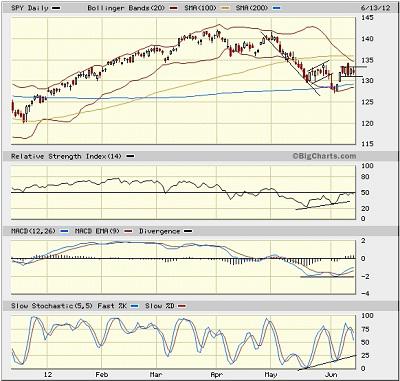 Sector Detector: Market back in holding pattern