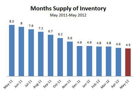 2012-05-months supply inventory