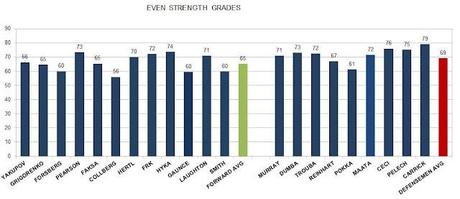 2012 NHL DRAFT: Even-strength Grades