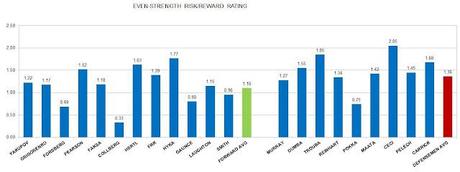 2012 NHL DRAFT: Even-strength Risk/reward Ratings