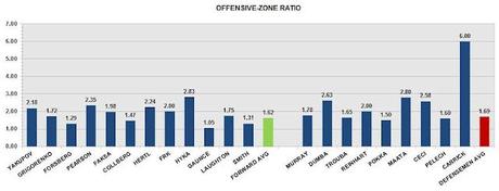 2012 NHL DRAFT: Offensive-zone Risk/reward ratings and ratios