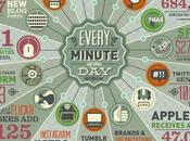 Much Data Created Online Every Minute
