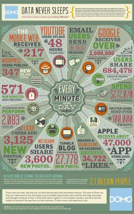 How Much Data Is Created Online Every Minute