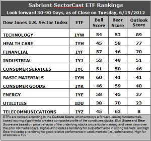 Sector Detector: Fed takes over the spotlight from Europe