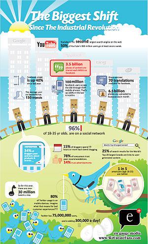 Infographic on how Social Media are being used...