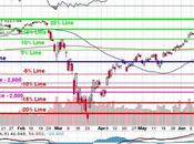 Testy Tuesday S&amp;P 3,135 Again