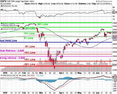 Testy Tuesday – S&P 3,135 Yet Again