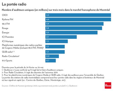 How many listeners listen to QUB radio?