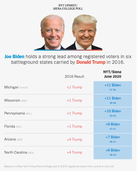 New Poll Shows Trump Losing Ground In Battleground States