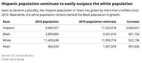 Whites Are Not A Majority Of The Texas Population