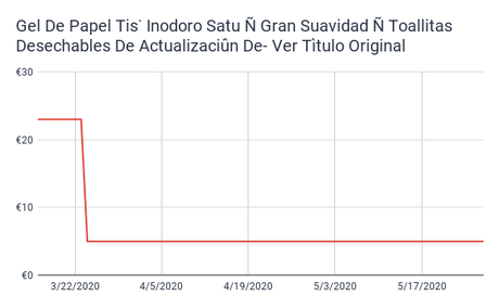 Panic Buying Triggered Prices in the Spanish Market