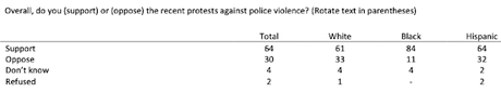 Large Majority Of Public Supports Police Reform