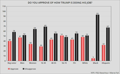 Trump's Job Disapproval Is At A Record 58% - Trails Biden