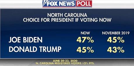 Fox Poll Shows Trouble For Trump In Four Red States