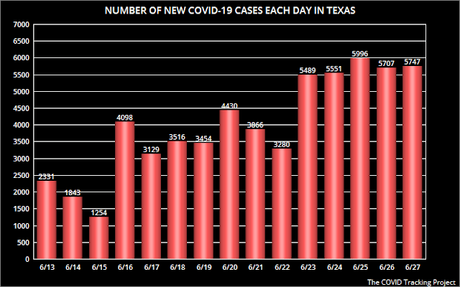 The Coronavirus Is Getting Out Of Control In Texas