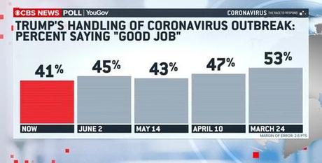 Very Indicative Poll Out Today on this Pandemic, the President and Nation