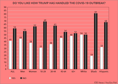 Public Doesn't Like Trump's Handing Of Protests / COVID-19