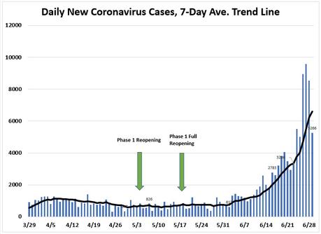 June 29: Tracking COVID-19 Cases, Hospitalizations, and Fatalities ...