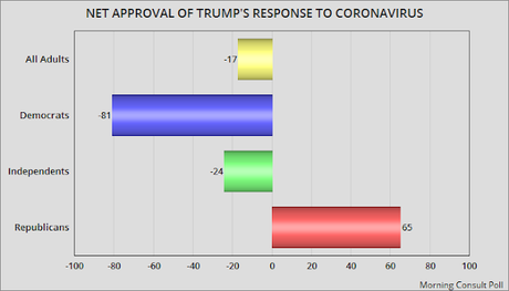 Public Not Happy With How Trump Has Handled COVID-19