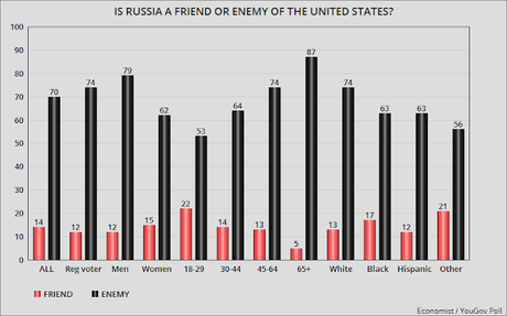 Public Disagrees With Trump About Putin And Russia