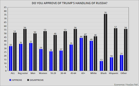 Public Disagrees With Trump About Putin And Russia