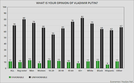 Public Disagrees With Trump About Putin And Russia