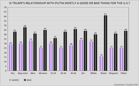 Public Disagrees With Trump About Putin And Russia