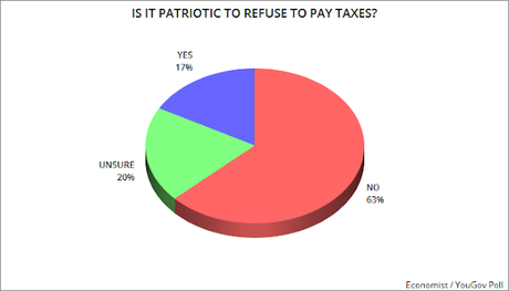 Is It Patriotic To Do These Things? Is It Patriotic To Do These Things?