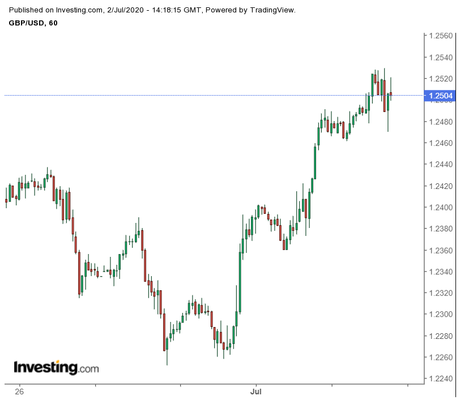 Sterling to Benefit as Safe-Haven Assets Weaken