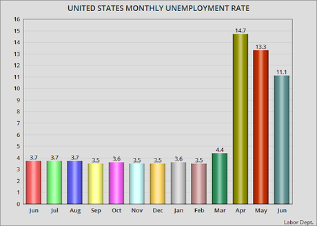 The Official Unemployment Rate For June Is 11.1%