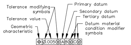 An example of feature control frame