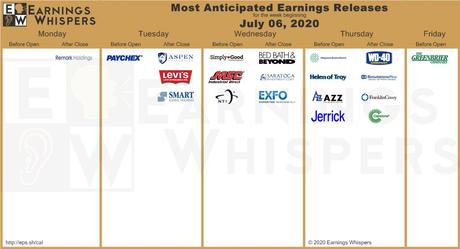 The top earnings releases scheduled for the week are Paychex, Aspen Group, Simply Good Foods, Walgreens Boots Alliance, Bed Bath & Beyond, and Levi Strauss. 