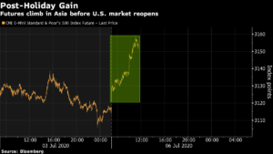 Economy: Virus Cases Weighed In US Market As Stock Futures Gain Economy: Virus Cases Weighed In US Market As Stock Futures Gain