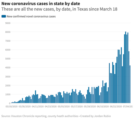 COVID-19 Pandemic Is Out-Of-Control In Texas