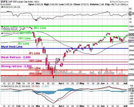 Testy Tuesday – S&P 3,135 Tested from Above for a Change