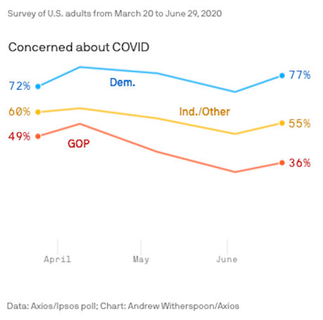 Republicans Less Worried About Virus Because Of Trump