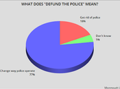 Public Knows "Defund Police" Doesn't Mean Eliminate Them
