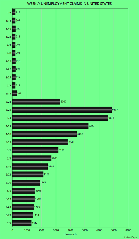 Over 1.3 Million Filed For Unemployment Last Week