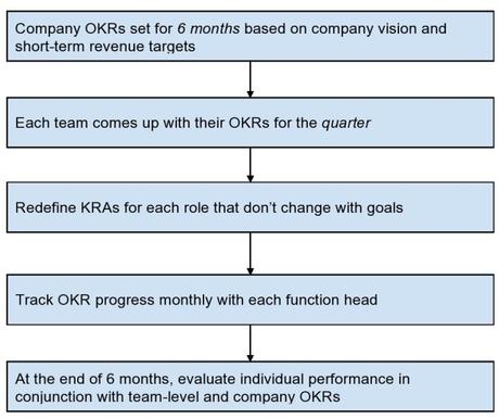How We Pivoted From SMART To OKR- Part 1