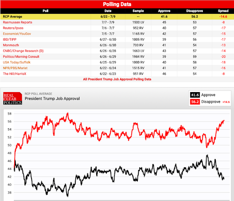 Average Of Polls Has Trump In Deep Trouble For 2020